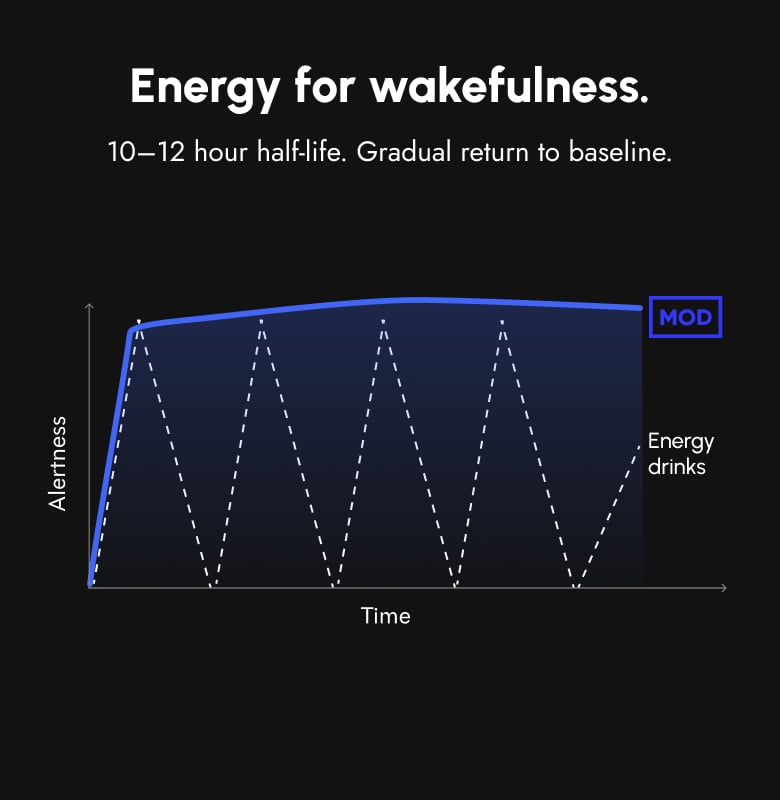 MOD ALERT supports smoother all-day wakefulness without the sharp spikes of traditional energy drinks