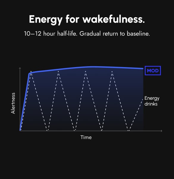 MOD ALERT supports smoother all-day wakefulness without the sharp spikes of traditional energy drinks
